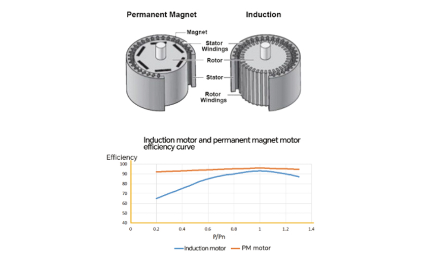 PM-VSD Screw Air Compressor(图2)